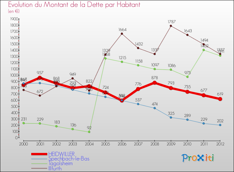 Evolution de la dette par habitant pour la commune de HEIDWILLER et les communes proches de 2000 à 2012 Comparaison de la dette par habitant pour HEIDWILLER et les communes voisines de 2000 à 2012