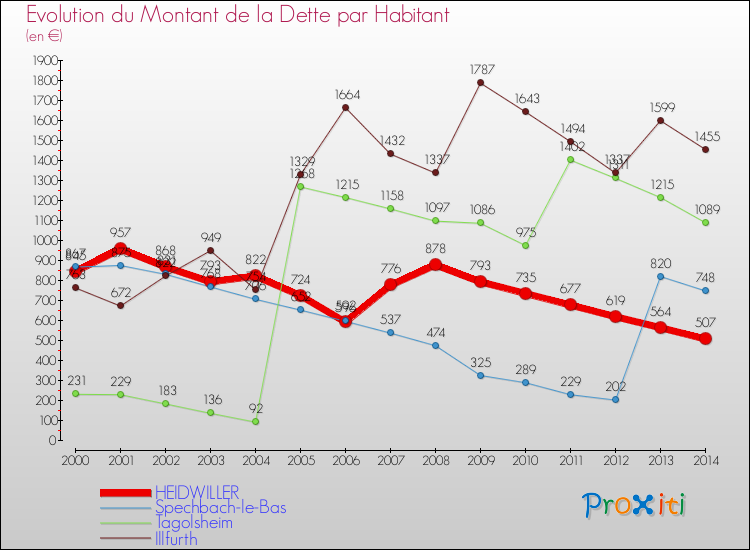 Evolution de la dette par habitant pour la commune de HEIDWILLER et les communes proches de 2000 à 2014 Comparaison de la dette par habitant pour HEIDWILLER et les communes voisines de 2000 à 2014