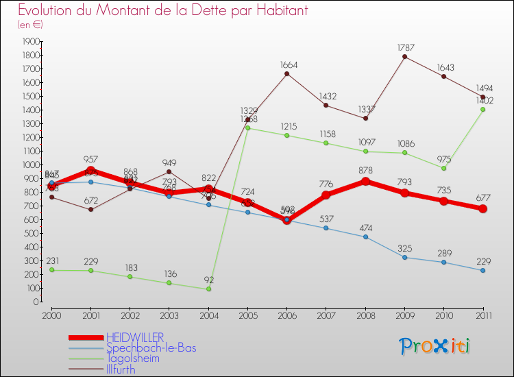 Evolution de la dette par habitant pour la commune de HEIDWILLER et les communes proches Comparaison de la dette par habitant pour HEIDWILLER et les communes voisines