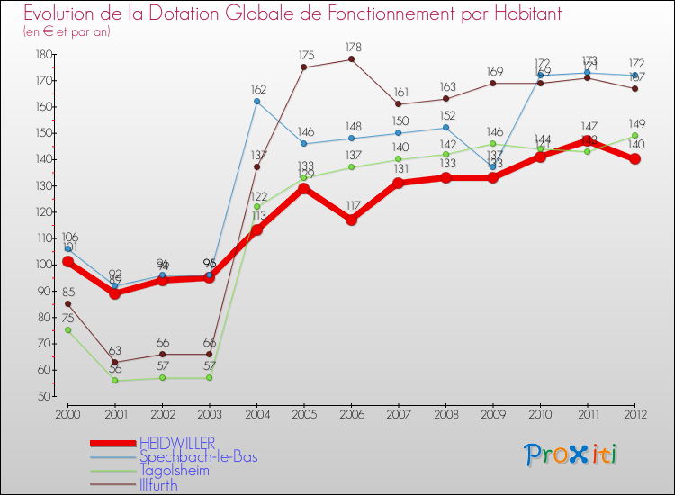 Evolution et montant de la dotation globale de fonctionnement par Habitant pour HEIDWILLER et les communes proches Comparaison des dotations globales de fonctionnement par habitant pour HEIDWILLER et les communes voisines