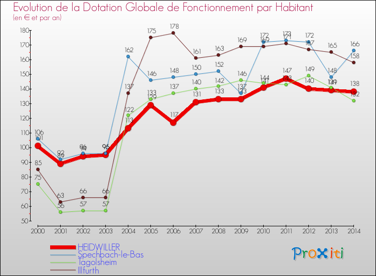 Evolution et montant de la dotation globale de fonctionnement par Habitant pour HEIDWILLER et les communes proches de 2000 à 2014. Comparaison des dotations globales de fonctionnement par habitant pour HEIDWILLER et les communes voisines de 2000 à 2014.