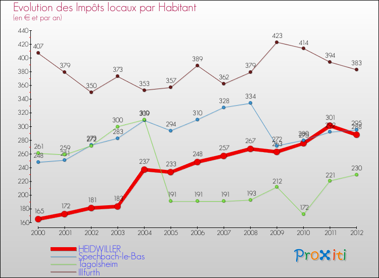Evolution et montant des impôts locaux par Habitant pour HEIDWILLER et les communes proches Comparaison des impôts locaux par habitant pour HEIDWILLER et les communes voisines
