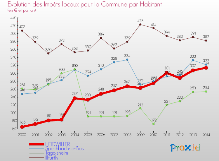 Evolution et montant des impôts locaux par Habitant pour HEIDWILLER et les communes proches de 2000 à 2014 Comparaison des impôts locaux par habitant pour HEIDWILLER et les communes voisines de 2000 à 2014