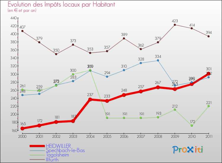 Evolution et montant des impôts locaux par Habitant pour HEIDWILLER et les communes proches Comparaison des impôts locaux par habitant pour HEIDWILLER et les communes voisines