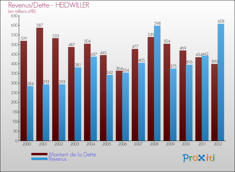 Evolution comparée de la dette et des revenus pour la commune de HEIDWILLER de 2000 à 2012 Comparaison de la dette et des revenus pour HEIDWILLER de 2000 à 2012