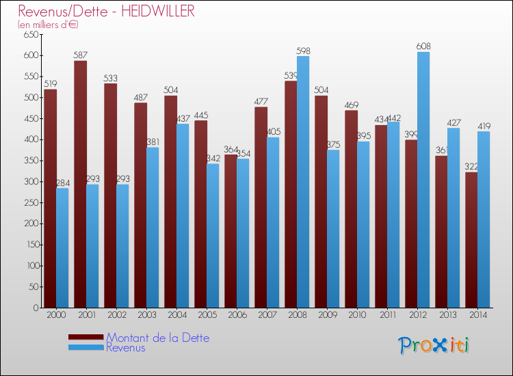 Evolution comparée de la dette et des revenus pour la commune de HEIDWILLER de 2000 à 2014 Comparaison de la dette et des revenus pour HEIDWILLER de 2000 à 2014
