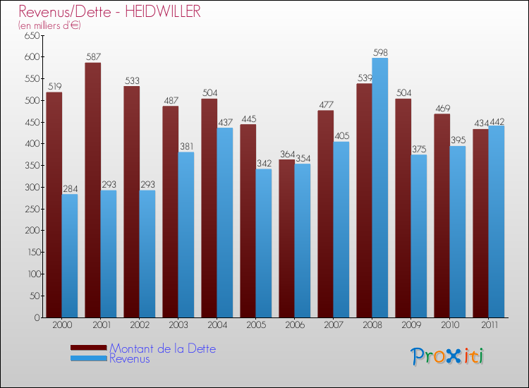 Evolution comparée de la dette et des revenus pour la commune de HEIDWILLER de 2000 à 2011 Comparaison de la dette et des revenus pour HEIDWILLER de 2000 à 2011