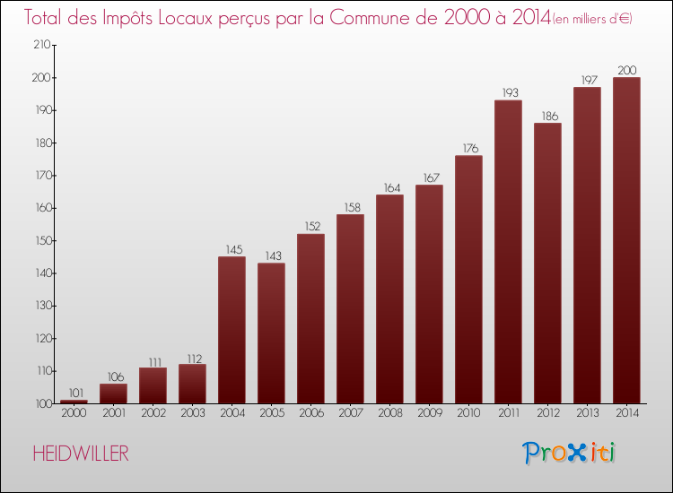 Evolution des Impôts Locaux pour la commune de HEIDWILLER de 2000 à 2014 Evolution des Impôts Locaux pour HEIDWILLER de 2000 à 2014
