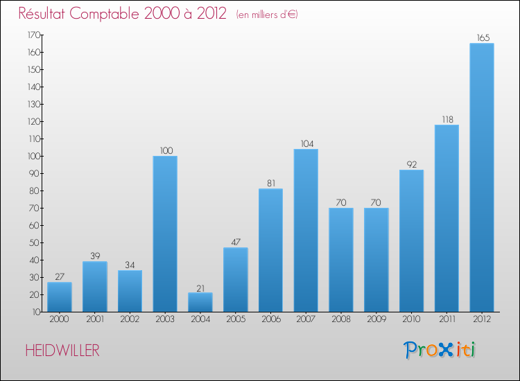Evolution du résultat comptable pour la commune de HEIDWILLER de 2000 à 2012 Evolution du résultat comptable pour HEIDWILLER de 2000 à 2012