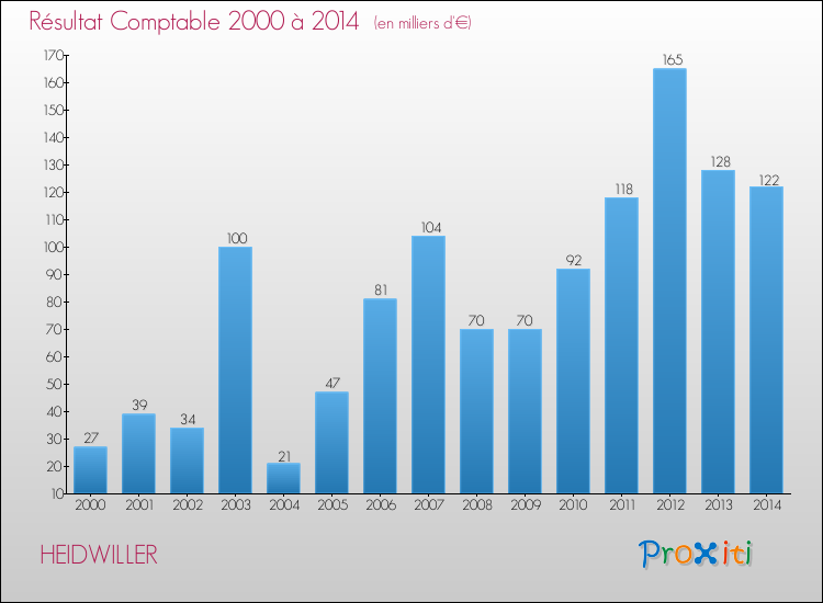 Evolution du résultat comptable pour la commune de HEIDWILLER de 2000 à 2014 Evolution du résultat comptable pour HEIDWILLER de 2000 à 2014