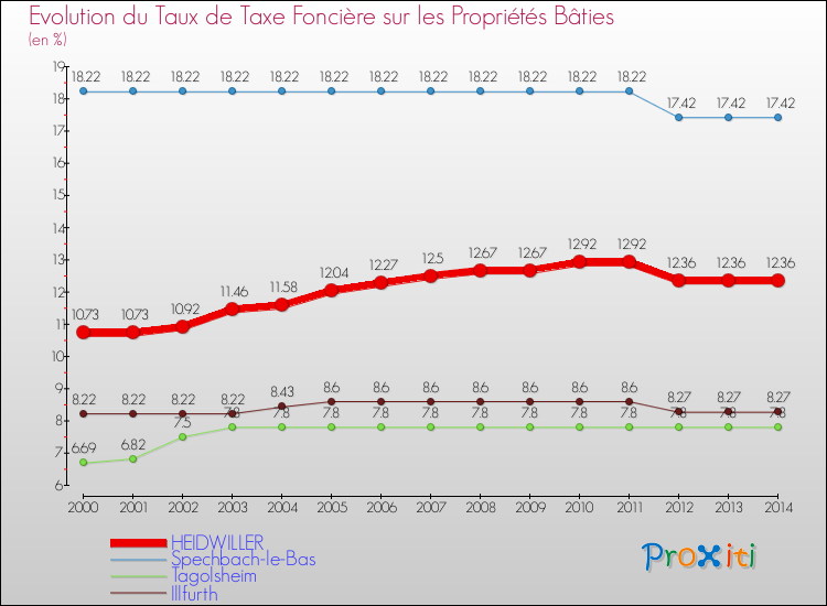 Evolution du taux de la taxe foncière sur le bati pour HEIDWILLER et les communes proches de 2000 à 2014 Comparaison des taux de taxe foncière sur le bati pour HEIDWILLER et les communes voisines de 2000 à 2014