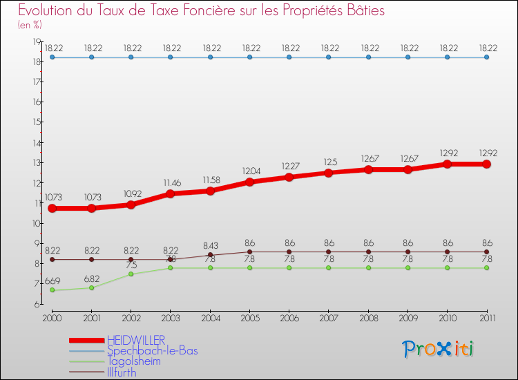 Evolution du taux de la taxe foncière sur le bati pour HEIDWILLER et les communes proches Comparaison des taux de taxe foncière sur le bati pour HEIDWILLER et les communes voisines