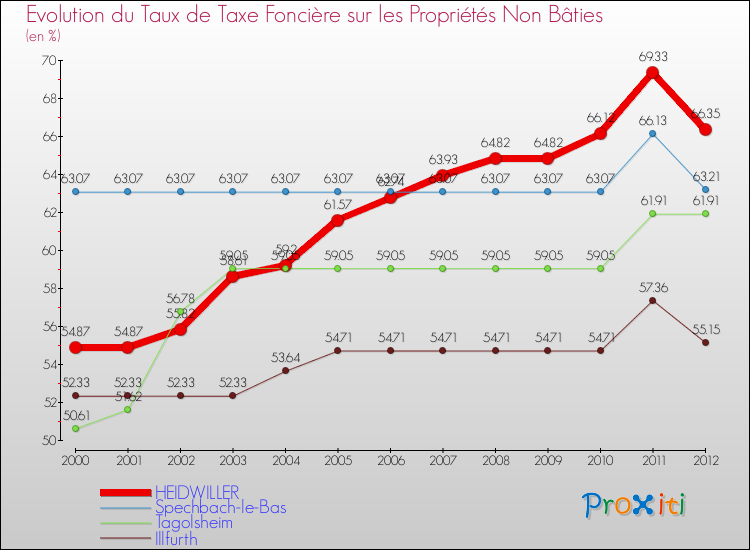 Evolution du taux de la taxe foncière sur les immeubles et terrains non batis pour HEIDWILLER et les communes proches de 2000 à 2012 Comparaison des taux de la taxe foncière sur les immeubles et terrains non batis pour HEIDWILLER et les communes voisines de 2000 à 2012