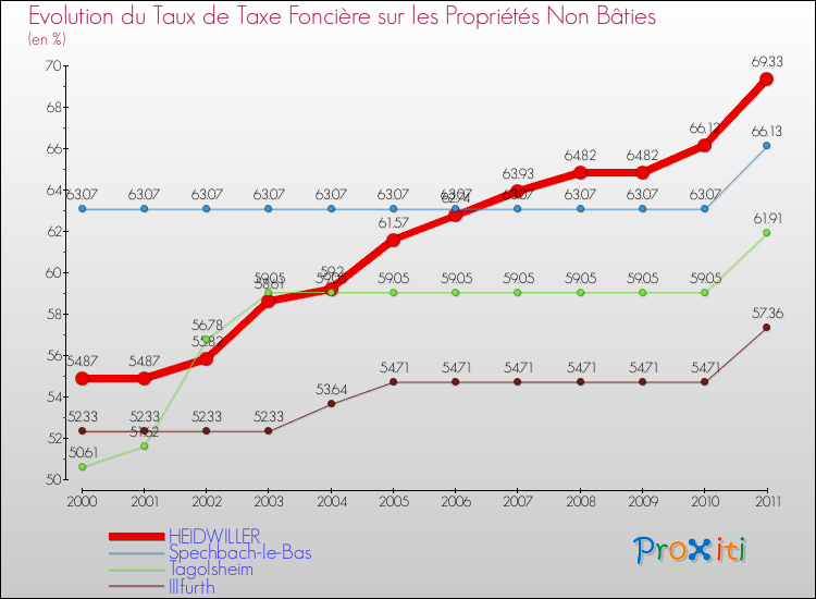 Evolution du taux de la taxe foncière sur les immeubles et terrains non batis pour HEIDWILLER et les communes proches Comparaison des taux de la taxe foncière sur les immeubles et terrains non batis pour HEIDWILLER et les communes voisines