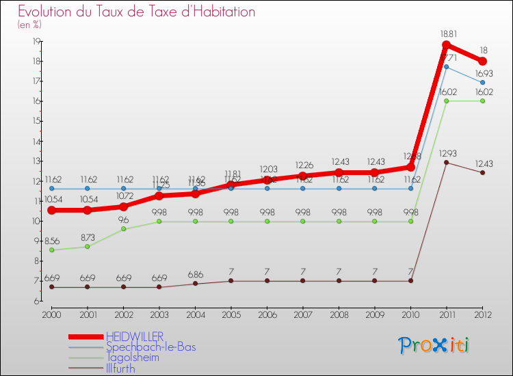 Evolution du taux de la taxe d'habitation pour HEIDWILLER et les communes proches Comparaison des taux de la taxe d'habitation pour HEIDWILLER et les communes voisines