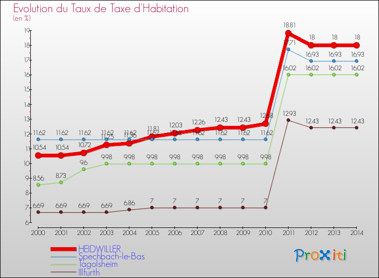 Evolution du taux de la taxe d'habitation pour HEIDWILLER et les communes proches de 2000 à 2014 Comparaison des taux de la taxe d'habitation pour HEIDWILLER et les communes voisines de 2000 à 2014