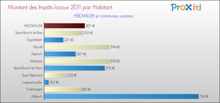 Montant des impôts locaux par Habitant pour HEIDWILLER et les communes proches Comparaison des impôts locaux par habitant pour HEIDWILLER et les communes voisines