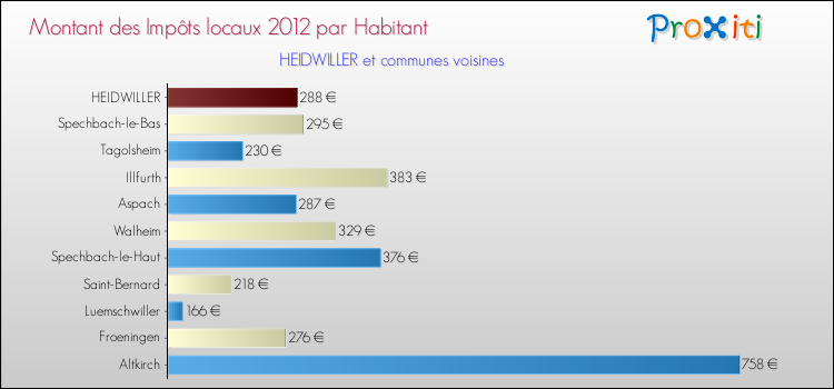 Montant des impôts locaux par Habitant pour HEIDWILLER et les communes proches Comparaison des impôts locaux par habitant pour HEIDWILLER et les communes voisines