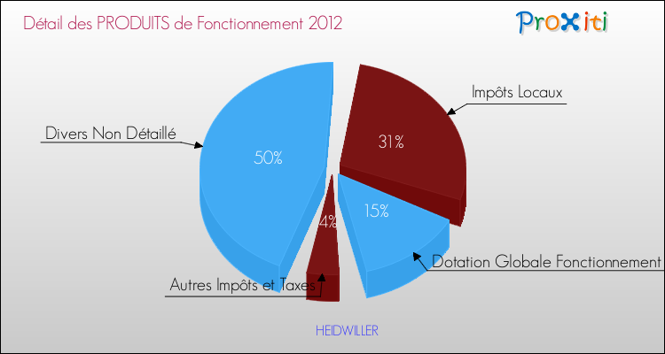 Décomposition du Budget de Fonctionnement 2012 de la commune de HEIDWILLER Budget de Fonctionnement 2012 pour la commune de HEIDWILLER