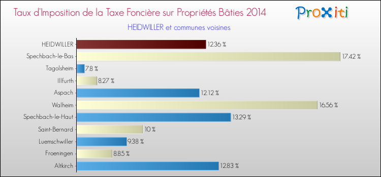 Taux d'imposition de la taxe foncière sur le bati 2014 pour HEIDWILLER et les communes proches Comparaison des taux d'imposition de la taxe foncière sur le bati 2014 pour HEIDWILLER et les communes voisines