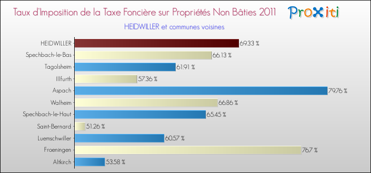 Taux d'imposition de la taxe foncière sur les immeubles et terrains non batis 2011 pour HEIDWILLER et les communes proches Comparaison des taux d'imposition de la taxe foncière sur les immeubles et terrains non batis 2011 pour HEIDWILLER et les communes voisines