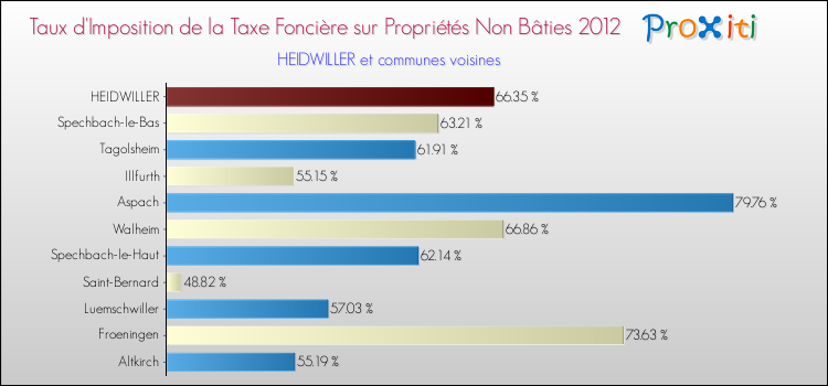 Taux d'imposition de la taxe foncière sur les immeubles et terrains non batis 2012 pour HEIDWILLER et les communes proches Comparaison des taux d'imposition de la taxe foncière sur les immeubles et terrains non batis 2012 pour HEIDWILLER et les communes voisines