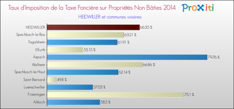 Taux d'imposition de la taxe foncière sur les immeubles et terrains non batis 2014 pour HEIDWILLER et les communes proches Comparaison des taux d'imposition de la taxe foncière sur les immeubles et terrains non batis 2014 pour HEIDWILLER et les communes voisines