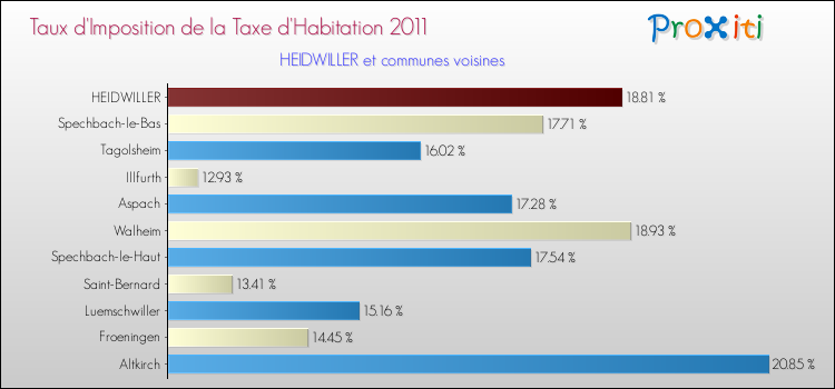 Taux d'imposition de la taxe d'habitation 2011 pour HEIDWILLER et les communes proches Comparaison des taux d'imposition de la taxe d'habitation 2011 pour HEIDWILLER et les communes voisines