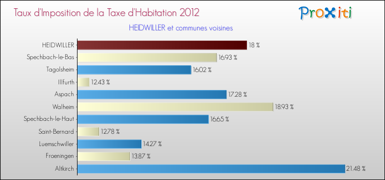 Taux d'imposition de la taxe d'habitation 2012 pour HEIDWILLER et les communes proches Comparaison des taux d'imposition de la taxe d'habitation 2012 pour HEIDWILLER et les communes voisines