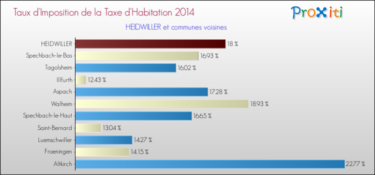 Taux d'imposition de la taxe d'habitation 2014 pour HEIDWILLER et les communes proches Comparaison des taux d'imposition de la taxe d'habitation 2014 pour HEIDWILLER et les communes voisines