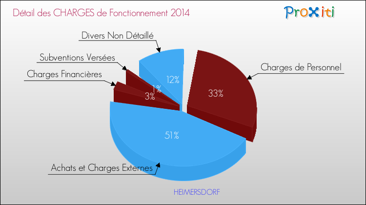 Décomposition des Charges de Fonctionnement 2014 de la commune de HEIMERSDORF Charges de Fonctionnement 2014 pour la commune de HEIMERSDORF