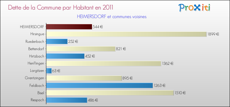 Dette par habitant de la commune en 2011 pour HEIMERSDORF et les communes proches Comparaison de la dette par habitant de la commune en 2011 pour HEIMERSDORF et les communes voisines