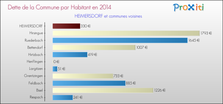 Dette par habitant de la commune en 2014 pour HEIMERSDORF et les communes proches Comparaison de la dette par habitant de la commune en 2014 pour HEIMERSDORF et les communes voisines