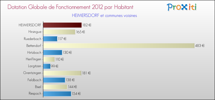 Montant des dotations globales de fonctionnement DGF par Habitant pour HEIMERSDORF et les communes proches Comparaison des des dotations globales de fonctionnement DGF par habitant pour HEIMERSDORF et les communes voisines