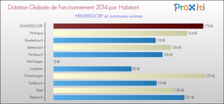 Montant des dotations globales de fonctionnement DGF par Habitant pour HEIMERSDORF et les communes proches en 2014. Comparaison des des dotations globales de fonctionnement DGF par habitant pour HEIMERSDORF et les communes voisines en 2014.