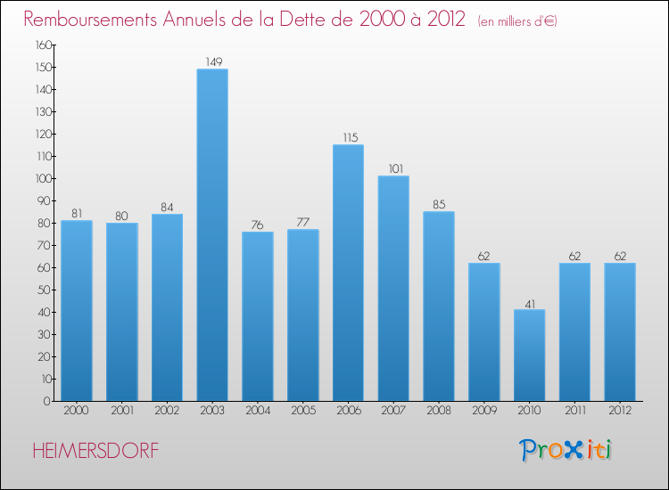 Evolution de l'annuité de la dette pour la commune de HEIMERSDORF de 2000 à 2012 Annuités de la dette pour HEIMERSDORF de 2000 à 2012