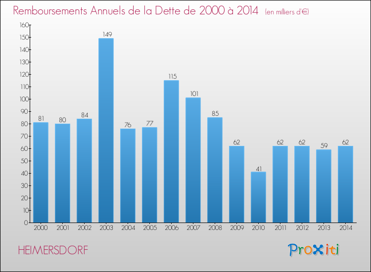 Evolution de l'annuité de la dette pour la commune de HEIMERSDORF de 2000 à 2014 Annuités de la dette pour HEIMERSDORF de 2000 à 2014