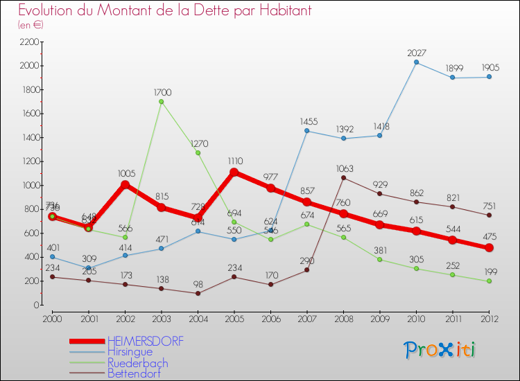 Evolution de la dette par habitant pour la commune de HEIMERSDORF et les communes proches de 2000 à 2012 Comparaison de la dette par habitant pour HEIMERSDORF et les communes voisines de 2000 à 2012