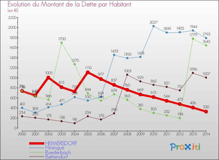 Evolution de la dette par habitant pour la commune de HEIMERSDORF et les communes proches de 2000 à 2014 Comparaison de la dette par habitant pour HEIMERSDORF et les communes voisines de 2000 à 2014
