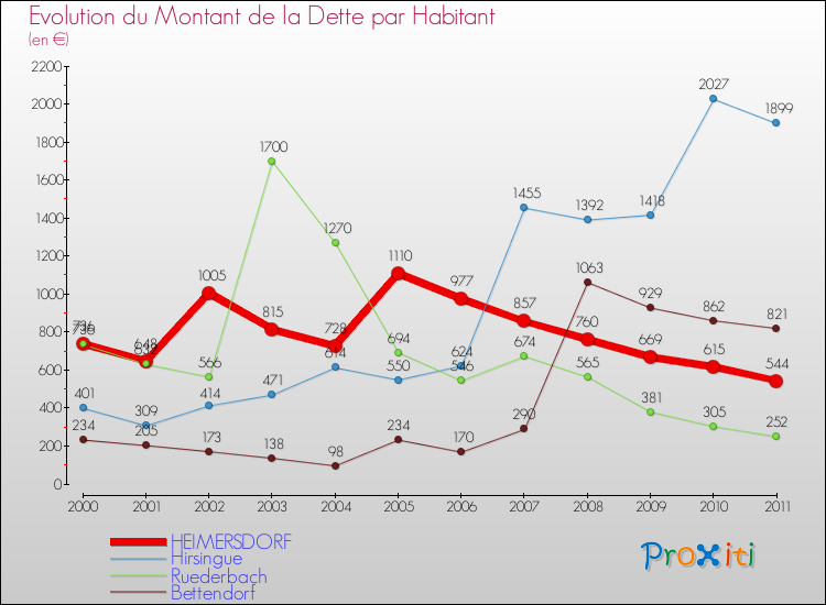 Evolution de la dette par habitant pour la commune de HEIMERSDORF et les communes proches Comparaison de la dette par habitant pour HEIMERSDORF et les communes voisines