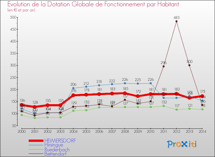 Evolution et montant de la dotation globale de fonctionnement par Habitant pour HEIMERSDORF et les communes proches de 2000 à 2014. Comparaison des dotations globales de fonctionnement par habitant pour HEIMERSDORF et les communes voisines de 2000 à 2014.