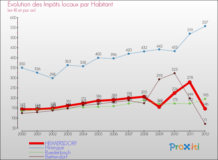 Evolution et montant des impôts locaux par Habitant pour HEIMERSDORF et les communes proches Comparaison des impôts locaux par habitant pour HEIMERSDORF et les communes voisines