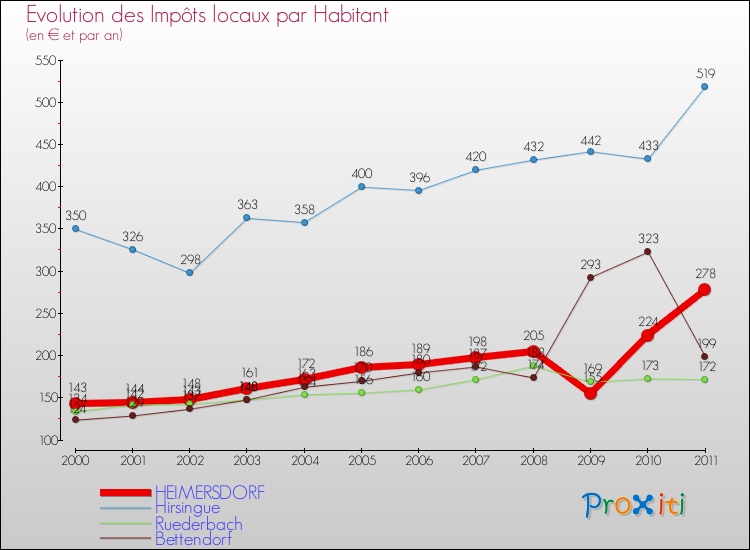Evolution et montant des impôts locaux par Habitant pour HEIMERSDORF et les communes proches Comparaison des impôts locaux par habitant pour HEIMERSDORF et les communes voisines