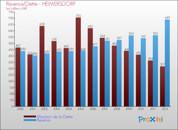 Evolution comparée de la dette et des revenus pour la commune de HEIMERSDORF de 2000 à 2012 Comparaison de la dette et des revenus pour HEIMERSDORF de 2000 à 2012