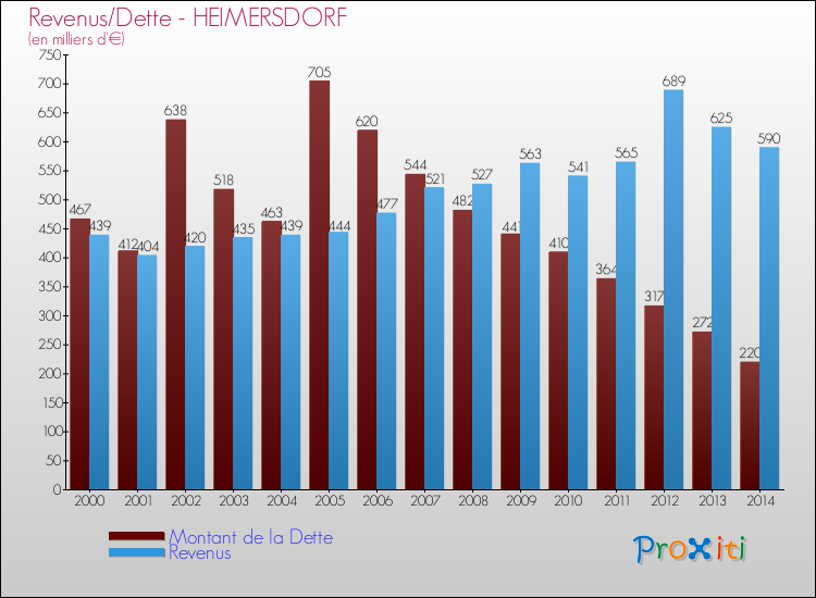 Evolution comparée de la dette et des revenus pour la commune de HEIMERSDORF de 2000 à 2014 Comparaison de la dette et des revenus pour HEIMERSDORF de 2000 à 2014