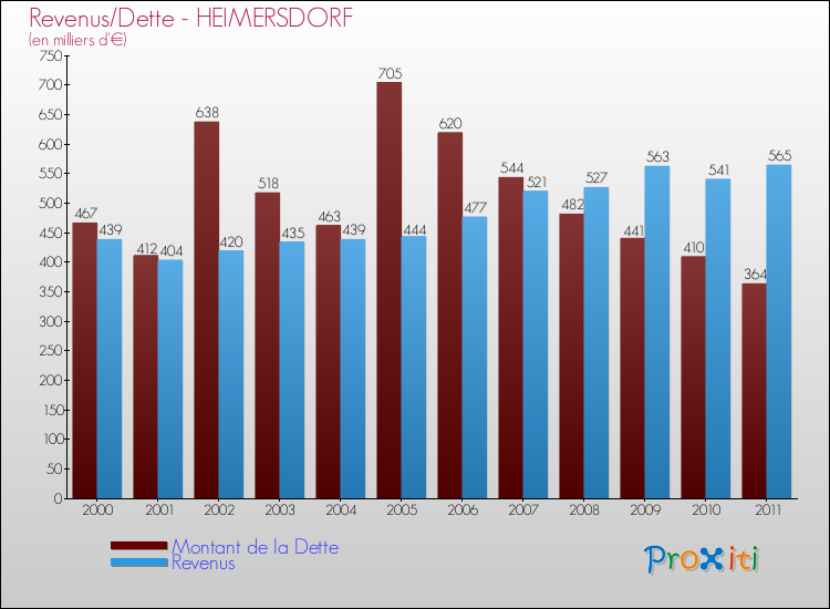 Evolution comparée de la dette et des revenus pour la commune de HEIMERSDORF de 2000 à 2011 Comparaison de la dette et des revenus pour HEIMERSDORF de 2000 à 2011