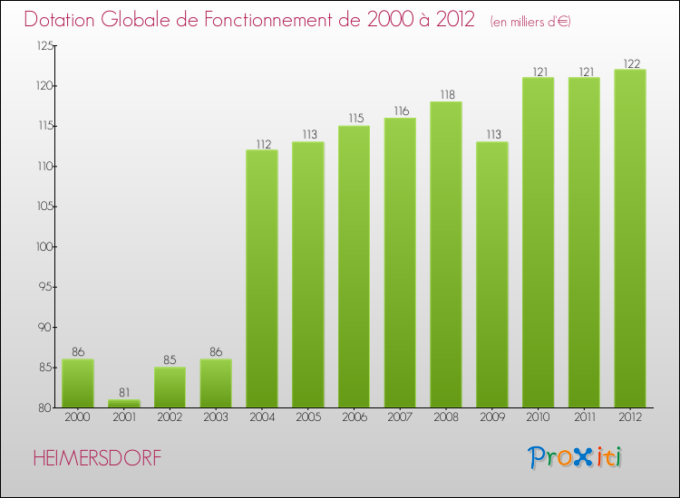 Evolution du montant de la Dotation Globale de Fonctionnement pour la commune de HEIMERSDORF de 2000 à 2012 Evolution du montant de la Dotation Globale de Fonctionnement pour HEIMERSDORF de 2000 à 2012