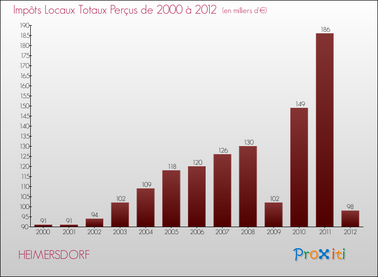 Evolution des Impôts Locaux pour la commune de HEIMERSDORF de 2000 à 2012 Evolution des Impôts Locaux pour HEIMERSDORF de 2000 à 2012