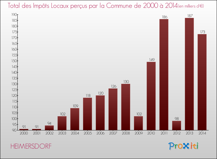 Evolution des Impôts Locaux pour la commune de HEIMERSDORF de 2000 à 2014 Evolution des Impôts Locaux pour HEIMERSDORF de 2000 à 2014