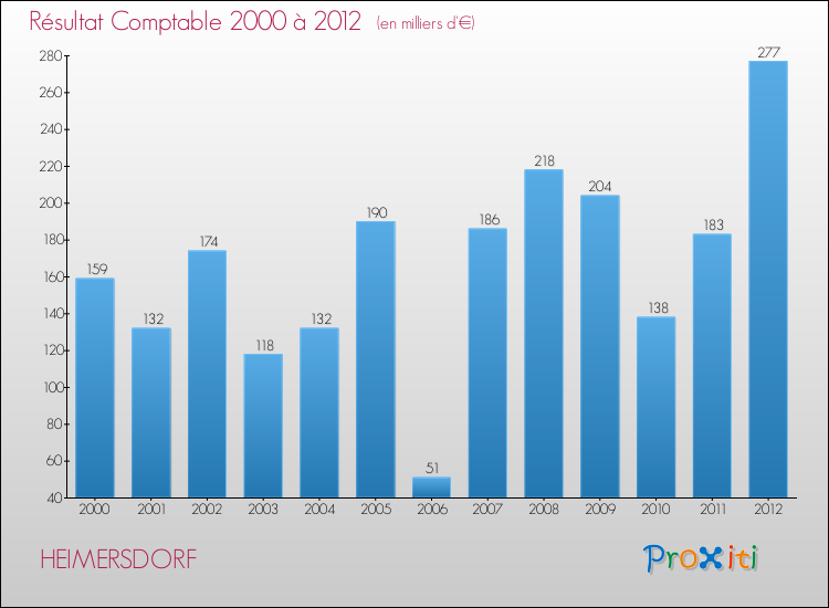 Evolution du résultat comptable pour la commune de HEIMERSDORF de 2000 à 2012 Evolution du résultat comptable pour HEIMERSDORF de 2000 à 2012